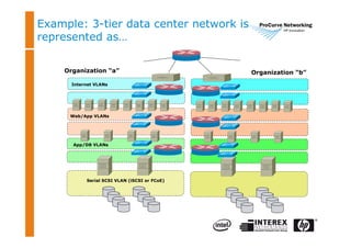 Example: 3-tier data center network is
represented as…
Serial SCSI VLAN (iSCSI or FCoE)
Internet VLANs
Web/App VLANs
App/DB VLANs
Organization “a” Organization “b”
 