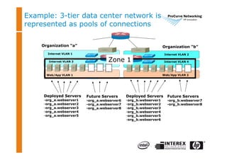 Serial SCSI VLAN (iSCSI or FCoE)
Internet VLAN 1
Web/App VLAN 1
App/DB VLANs
Organization “a” Organization “b”
Zone 1
Internet VLAN 2
Internet VLAN 3 Internet VLAN 4
Web/App VLAN 2
Web/App VLAN 3 Web/App VLAN 4
Deployed Servers
-org_a.webserver1
-org_a.webserver2
-org_a.webserver3
-org_a.webserver4
-org_a.webserver5
Future Servers
-org_a.webserver6
-org_a.webserver7
-org_a.webserver8
Deployed Servers
-org_b.webserver1
-org_b.webserver2
-org_b.webserver3
-org_b.webserver4
-org_b.webserver5
-org_b.webserver6
Future Servers
-org_b.webserver7
-org_b.webserver8
Example: 3-tier data center network is
represented as pools of connections
 