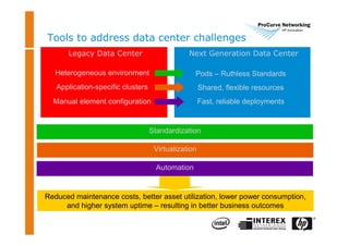3
Tools to address data center challenges
Legacy Data Center Next Generation Data Center
Standardization
Virtualization
Automation
Reduced maintenance costs, better asset utilization, lower power consumption,
and higher system uptime – resulting in better business outcomes
Heterogeneous environment
Application-specific clusters
Manual element configuration Fast, reliable deployments
Shared, flexible resources
Pods – Ruthless Standards
 