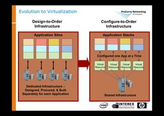 Evolution to Virtualization
Application Silos
Dedicated Infrastructure –
Designed, Procured, & Built
Separately for each Application
Virtual
Resource
Virtual
Resource
Virtual
Resource
Virtual
Resource
Application Stacks
Configured one App at a Time
Shared Infrastructure
Design-to-Order
Infrastructure
Configure-to-Order
Infrastructure
 