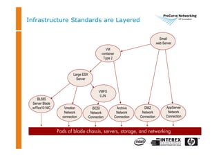 Infrastructure Standards are Layered
Small
.web Server
iSCSI
Network
Connection
VM
container
Type 2
Large ESX
Server
BL585
Server Blade
w/Flex10 NIC Vmotion
Network
connection
Pods of blade chassis, servers, storage, and networking
VMFS
LUN
Archive
Network
Connection
DMZ
Network
Connection
AppServer
Network
Connection
 
