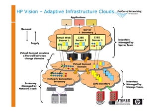 LUN Inventory
Network Connection
Inventory
Virtual Connect
Domain
Small Web
Server 1
J2EE
Server 2
J2EE
Server 1
Inventory
Managed by
Network Team
Server
Inventory
Inventory
Managed by
Server Team
Inventory
Managed by
Storage Team,
Applications
HP Vision – Adaptive Infrastructure Clouds
Virtual Connect provides
a Firewall between
change domains
Demand
Supply
 