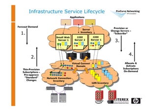 LUN Inventory
Network Connection
Inventory
Virtual Connect
Domain
Small Web
Server 1
J2EE
Server 2
J2EE
Server 1
Server
Inventory
Applications
Thin-Provision
Subscriptions –
Pre-approve
“Standard”
Changes
Forecast Demand
Provision or
Change Servers –
“Subscribe”
Allocate &
Activate
Subscriptions
On-Demand
1.
2.
3.
4.
Infrastructure Service Lifecycle
 