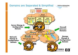 LUN Inventory
Network Connection
Inventory
Virtual Connect
Domain
Small Web
Server 1
J2EE
Server 2
J2EE
Server 1
Server
Inventory
Applications
Domains are Separated & Simplified
Server Change &
Configuration
Domain
Network
Change &
Configuration
Domain
Storage
Change &
Configuration
Domain
Firewall
between
Domains
 