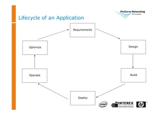 Lifecycle of an Application
Requirements
Design
Build
Deploy
Operate
Optimize
 