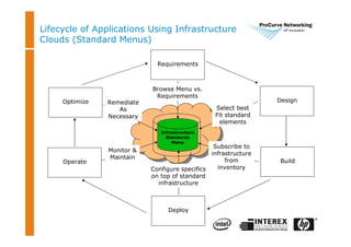 Lifecycle of Applications Using Infrastructure
Clouds (Standard Menus)
Requirements
Design
Build
Deploy
Operate
Optimize
Connection
Inventory
Infrastructure
Standards
Menu
Browse Menu vs.
Requirements
Select best
Fit standard
elements
Subscribe to
infrastructure
from
inventoryConfigure specifics
on top of standard
infrastructure
Monitor &
Maintain
Remediate
As
Necessary
 