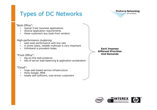 Types of DC Networks
“Back Office”:
• typical 3-tier business applications
• diverse application requirements
• these customers buy tools from vendors
High-performance clustering
• east-west performance with line rate
• in some cases, reliable multicast is very important
• Infiniband is prevalent today
“Front Office”:
• big on-line web presence
• lots of server load balancing & application acceleration
“Cloud”:
• huge web-based service infrastructure
• think Google, MSN
• totally self-sufficient, cost-driven customers
Each Imposes
Different Priorities
And Demands
 