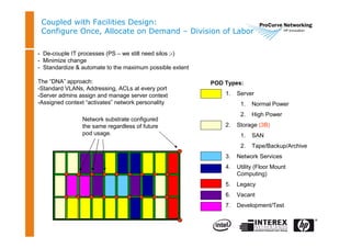 Coupled with Facilities Design:
Configure Once, Allocate on Demand – Division of Labor
- De-couple IT processes (PS – we still need silos ;-)
- Minimize change
- Standardize & automate to the maximum possible extent
The “DNA” approach:
-Standard VLANs, Addressing, ACLs at every port
-Server admins assign and manage server context
-Assigned context “activates” network personality
POD Types:
1. Server
1. Normal Power
2. High Power
2. Storage (3B)
1. SAN
2. Tape/Backup/Archive
3. Network Services
4. Utility (Floor Mount
Computing)
5. Legacy
6. Vacant
7. Development/Test
Network substrate configured
the same regardless of future
pod usage.
 