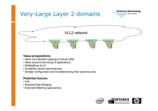Very-Large Layer 2 domains
Value propositions:
• Allow very flexible mapping of virtual LANs
• Allow dynamic plumbing of applications
• Multipathing at L2
• Scalability versus spanning tree
• Simpler configuration and troubleshooting than spanning tree
Potential futures:
• Trill
• Shortest-Path Bridging
• Extended Meshing approaches
VLL2 network
 