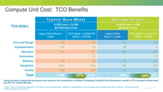 © 2012 Cisco and/or its affiliates. All rights reserved. Cisco Connect 35
Using the same components (processor and memory), the combination of Unified Computing, Unified I/O and Automation results in 27% savings for bare-metal
and 24% for virtual offerings.
*Silver = 50% CPU resource reservation; 75% Memory resource reservation, Includes DC Networking and SAN, excludes actual storage consumption, Based on normal discount for
Legacy (3rd party) & Cisco UCS
Typical B are - Met al Average Virt ual
TCO ($/Qtr)
8 CPU core + 32 GB
@ Dedicated Linux
2 vCPU core + 4 GB
@ Silver* Linux
Legacy Rack Mount +
Cat6k
UCS blade + Unified I/O
(N7K) + CITEIS
Legacy Rack
Mount + Cat6k
UCS blade + Unified I/O
(N7K) + CITEIS
Arch and Design 135 135 135 135
Implementation 122 20 69 9
Operation 421 271 483 314
Automation - 41 - 41
Software 30 30 119 119
Equipment 2212 1723 256 200
Facility 840 507 97 59
Total 3759 2727 1160 877-27% -24%
Updated: Q2FY11
Compute Unit Cost: TCO Benefits
 