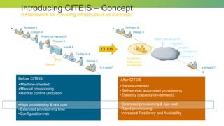 © 2012 Cisco and/or its affiliates. All rights reserved. Cisco Connect 7
Introducing CITEIS – Concept
A Framework for Providing Infrastructure as a Service
Design it
Where can we put it?
Procure it
Install it
Configure it
Secure it
Is it ready?
Architect it
Design it
Where can we put it?
Procure it
Install it
Configure it
Secure it
Is it ready?
Architect it
Before CITEIS After CITEIS
• Machine-oriented
• Manual provisioning
• Hard to control utilization
• Service-oriented
• Self-service; automated provisioning
• Elasticity (capacity-on-demand)
• High provisioning & ops cost
• Extended provisioning time
• Configuration risk
• Optimized provisioning & ops cost
• Rapid provisioning
• Increased Resiliency and Availability
Manual
Automated
Self-service
On-demand
CITEIS
 