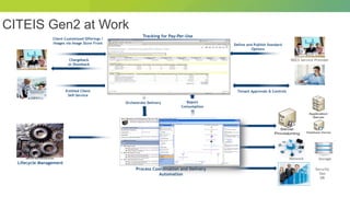 © 2012 Cisco and/or its affiliates. All rights reserved. Cisco Connect 12
CITEIS Gen2 at Work
Lifecycle Management
Policie...