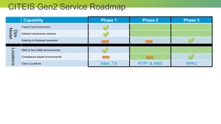 © 2012 Cisco and/or its affiliates. All rights reserved. Cisco Connect 28
Capability Phase 1 Phase 2 Phase 3
Ops
Model
Fre...