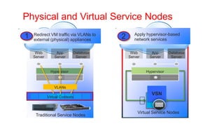 Physical and Virtual Service Nodes
    Redirect VM traffic via VLANs to          Apply hypervisor-based
1   external (physical) appliances
                                       2      network services


     Web          App       Database        Web       App        Database
    Server       Server      Server        Server    Server       Server


               Hypervisor                           Hypervisor



                 VLANs
                                                      VSN
             Virtual Contexts
                                                      VSN

                                               Virtual Service Nodes
     Traditional Service Nodes
 