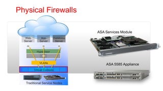 Physical Firewalls

                                     ASA Services Module
   Web          App       Database
  Server       Server      Server


             Hypervisor



               VLANs
                                         ASA 5585 Appliance
           Virtual Contexts



   Traditional Service Nodes
 