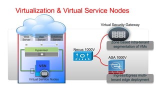 Virtualization & Virtual Service Nodes
                                                 Virtual Security Gateway


   Web       App        Database
  Server    Server       Server
                                                       Zone based intra-tenant
                                                        segmentation of VMs
           Hypervisor              Nexus 1000V

                                                     ASA 1000V

             VSN
             VSN
                                                         Ingress/Egress multi-
      Virtual Service Nodes                            tenant edge deployment
 