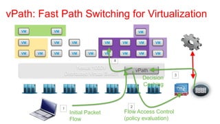 vPath: Fast Path Switching for Virtualization
   VM        VM                                           VM              VNMC

   VM        VM        VM              VM       VM        VM     VM


   VM   VM   VM        VM     VM       VM       VM        VM     VM

                                            4
                        Nexus 1000V
                                                         vPath
                  Distributed Virtual Switch                          3
                                                           Decision
                                                           Caching

                                                                       ASA    VSG
                                                     2                1000V
                  1
                      Initial Packet            Flow Access Control
                      Flow                      (policy evaluation)
 