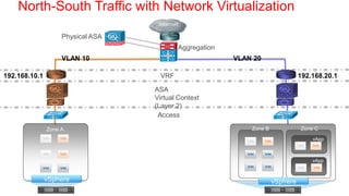 North-South Traffic with Network Virtualization
                                    Internet

                    Physical ASA
                                           Aggregation
                    VLAN 10                              VLAN 20

192.168.10.1                        VRF                                         192.168.20.1

                                   ASA
                                   Virtual Context
                                   (Layer 2)
                                    Access

               Zone A                                        Zone B             Zone C
                                                                                    vApp



                                                                                    vApp


               vSphere                                                vSphere
 