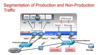 Segmentation of Production and Non-Production
Traffic
                                                                  VMkernal
                                   VSG
                 vEth       vEth     vEth        vEth
                                                            Mgmt     Storage

                 vPath
                            Production
                                              Nexus 1000V          ASA 1000V

                  VMNIC 1                   VMNIC 2     VMNIC 3                VMNIC 4
                                                                                 Management Network
     Production Network



   Production                                           vCenter         VNMC                   Storage
   Network
 