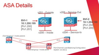 ASA Details
                                           v201 - Outside              v205 – Service-Out


                       BVI-1                                                                         BVI-2
                                                                                                     10.1.204.199
                       10.1.200.199
                                                                                                     [Po1.204]
                       [Po1.200]
                       [Po1.201]                                                                     [Po1.205]
                                            v200 – Inside                 v204 – Service-In
channel-group 1 mode passive
      5585-1                                                                  5585-2
      Twain                                                                   Voltaire
                                                                  vPC10
                    vPC9




                               7k-1                     7k-2
                               AGG-                     AGG-
                               VDC                      VDC    Port Channel Load-Balancing Configuration:
                               channel-group 1 mode active     System: src-dst ip
 