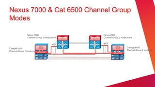 Nexus 7000 & Cat 6500 Channel Group
Modes

                Nexus 7000                                        Nexus 7000
                Channel-Group 1 mode active     7k-1      7k-2    Channel-Group 2 mode active
                                              AGG-VDC   AGG-VDC


                                                                  vPC2
                                       vPC1
                          6506-1                                             6506-2
Catalyst 6500
                          ASA-SM
                          WestJet
                                                                             ASA-SM
                                                                              Airbus
                                                                                        Catalyst 6500
Channel-Group 1 mode on                                                                 Channel-Group 2 mode on
                          ASA SM                                           ASA SM
 