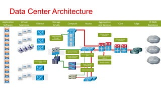Data Center Architecture
Application    Virtual                         Storage                                                   Aggregation                                    IP-NGN
                           VSwitch                              Compute                  Access                                   Core          Edge
 Software     Machines                          & SAN                                                    and Services                                  Backbone


                                                                                                           Virtual Device
                                                                                                              Contexts
                                               Fabric-Hosted
                                                  Storage
                                               Virtualization                                                                  Virtual Device
                                                                                                                                  Contexts
                                                                                                                                                       Internet



                                                                                                                                                       IP-NGN
                                                                Service Profiles
                                                                                   Port Profiles & VN-
                                                                Virtual Machine           Link
                                                                                                         Application Control
                                                                 Optimization                                  (SLB+)
                         Port Profiles & VN-
                                                                                                                                                       Partners
                                Link                                                                       Service Control
                                                                                     Fibre Channel
                                                                                      Forwarding

                                                                                    Fabric Extension
 