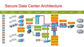 Secure Data Center Architecture
Application    Virtual                          Storage                                               Aggregation                                              IP-NGN
                            VSwitch                             Compute                Access                                   Core             Edge
 Software     Machines                           & SAN                                                and Services                                            Backbone
                                                                                                        Virtual Device
                                                                                                           Contexts

                                                                                                       Firewall Services
                                               Fabric-Hosted
                                                  Storage
                                               Virtualization                                         Intrusion Detection    Virtual Device
                                                                                                                                Contexts
                                                                                                                                                              Internet
                                               Storage Media                                                                                  Secure Domain
                                                 Encryption                                                                                      Routing


                                                                                                                                                              IP-NGN
                                                                Service Profiles
                         Port Profiles & VN-                                       Port Profiles &
                                 Link                                                 VN-Link
                                                                Virtual Machine
                                                                 Optimization
                           Virtual Firewall
                            Edge and VM                                                                                                                       Partners
                                                                                    Fibre Channel
                                                                                     Forwarding

                                                                                   Fabric Extension   Line-Rate NetFlow

                                                                                                      Application Control
                                                                                                            (SLB+)

                                                                                                        Service Control

                                                                                                      Virtual Contexts for
                                                                                                           FW & SLB
 