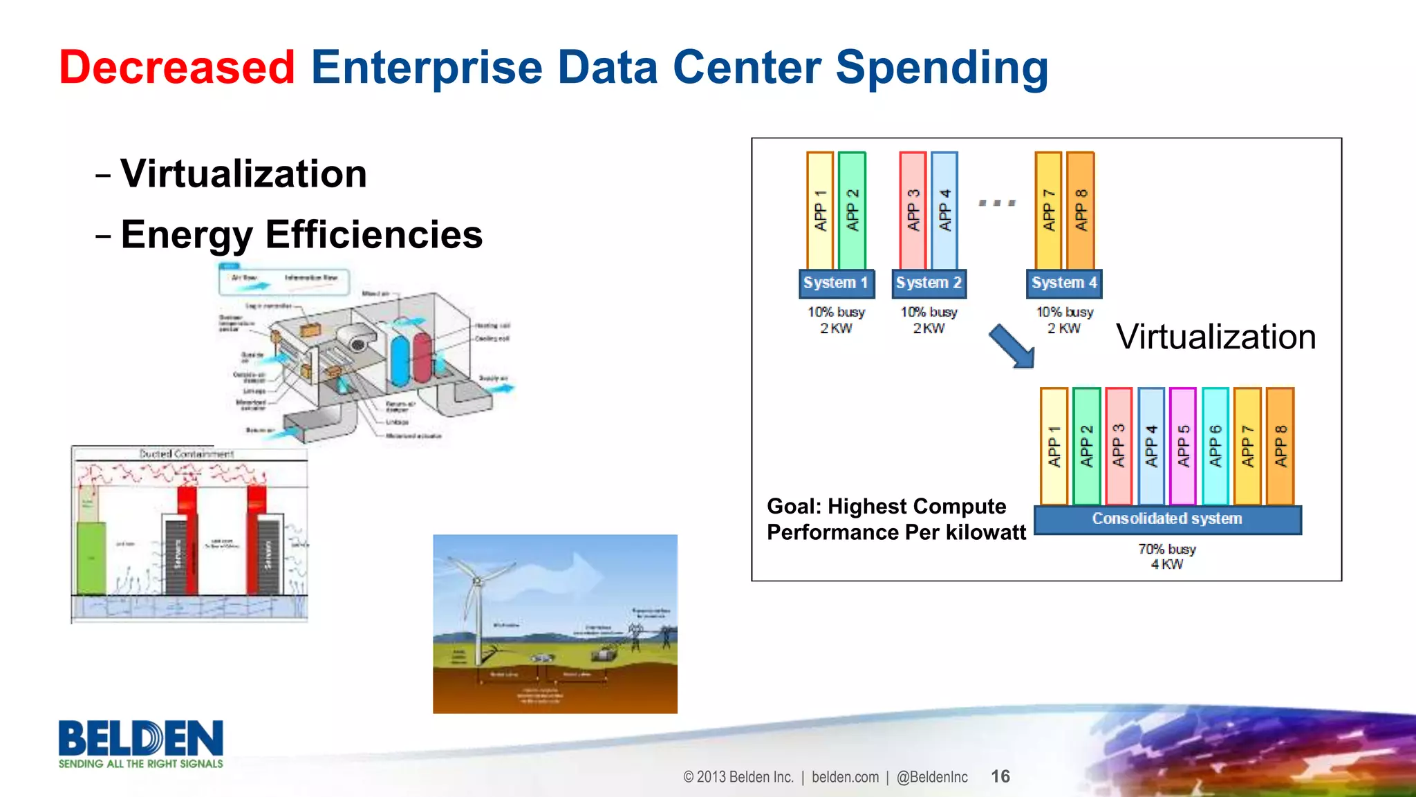 © 2013 Belden Inc. | belden.com | @BeldenInc 16
− Virtualization
− Energy Efficiencies
Decreased Enterprise Data Center Spending
Virtualization
Goal: Highest Compute
Performance Per kilowatt
 