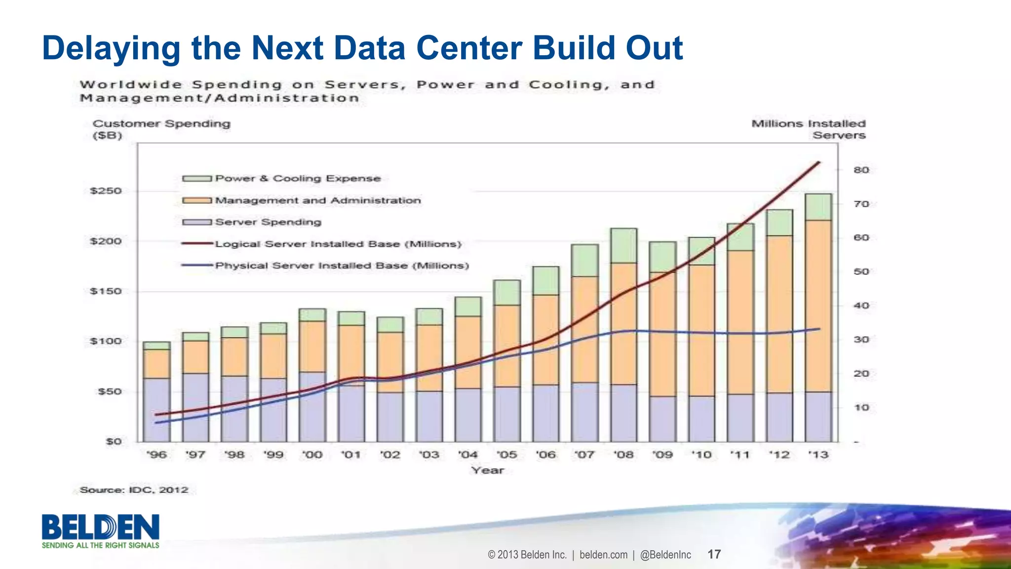 © 2013 Belden Inc. | belden.com | @BeldenInc 17
Delaying the Next Data Center Build Out
 