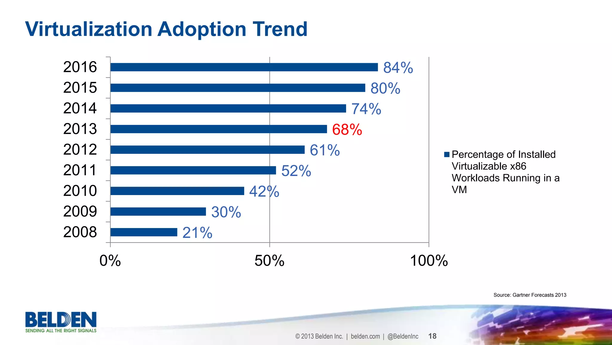 © 2013 Belden Inc. | belden.com | @BeldenInc 18
Virtualization Adoption Trend
21%
30%
42%
52%
61%
68%
74%
80%
84%
0% 50% 100%
2008
2009
2010
2011
2012
2013
2014
2015
2016
Percentage of Installed
Virtualizable x86
Workloads Running in a
VM
Source: Gartner Forecasts 2013
 