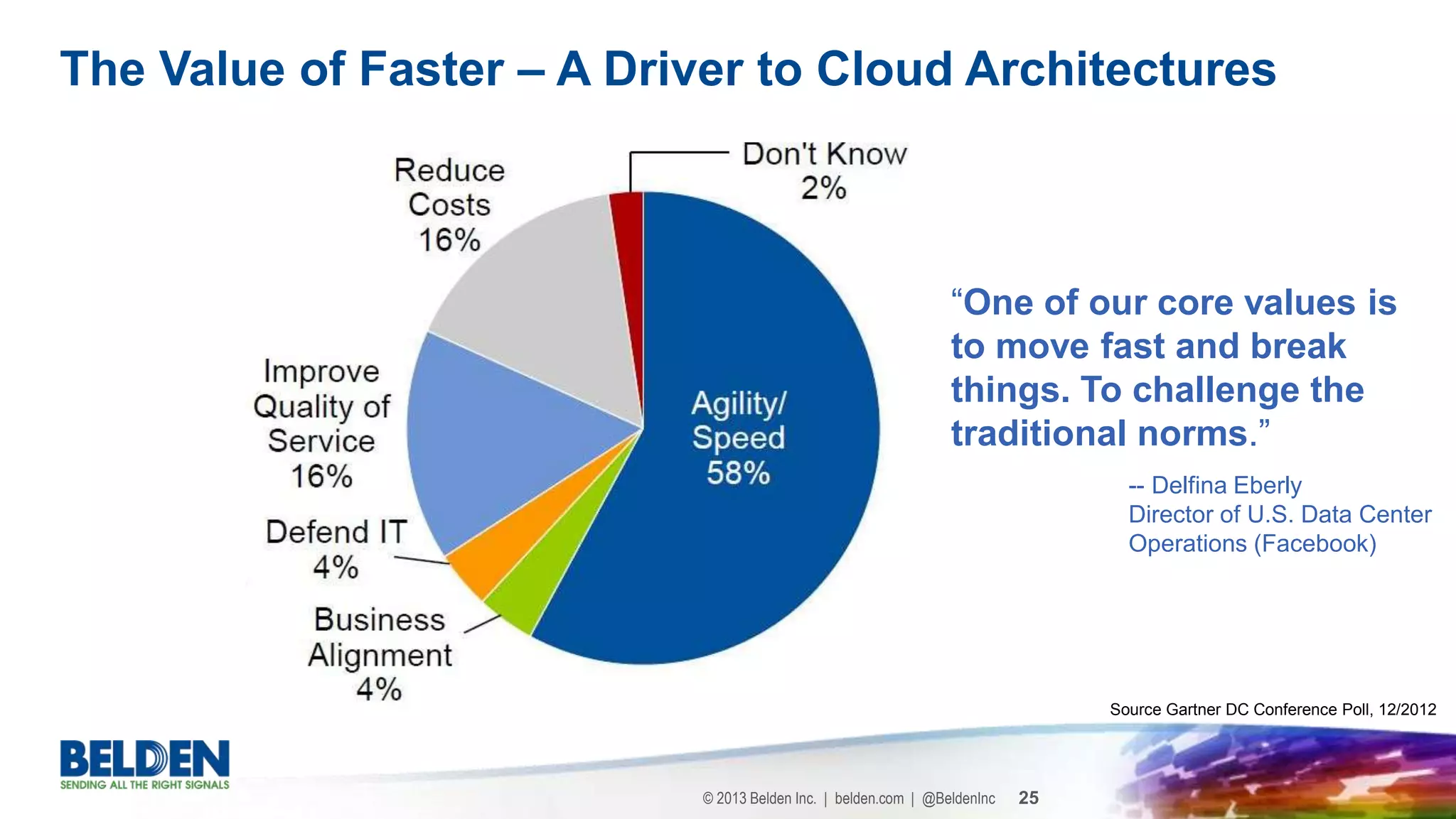 © 2013 Belden Inc. | belden.com | @BeldenInc 25
The Value of Faster – A Driver to Cloud Architectures
Source Gartner DC Conference Poll, 12/2012
“One of our core values is
to move fast and break
things. To challenge the
traditional norms.”
-- Delfina Eberly
Director of U.S. Data Center
Operations (Facebook)
 