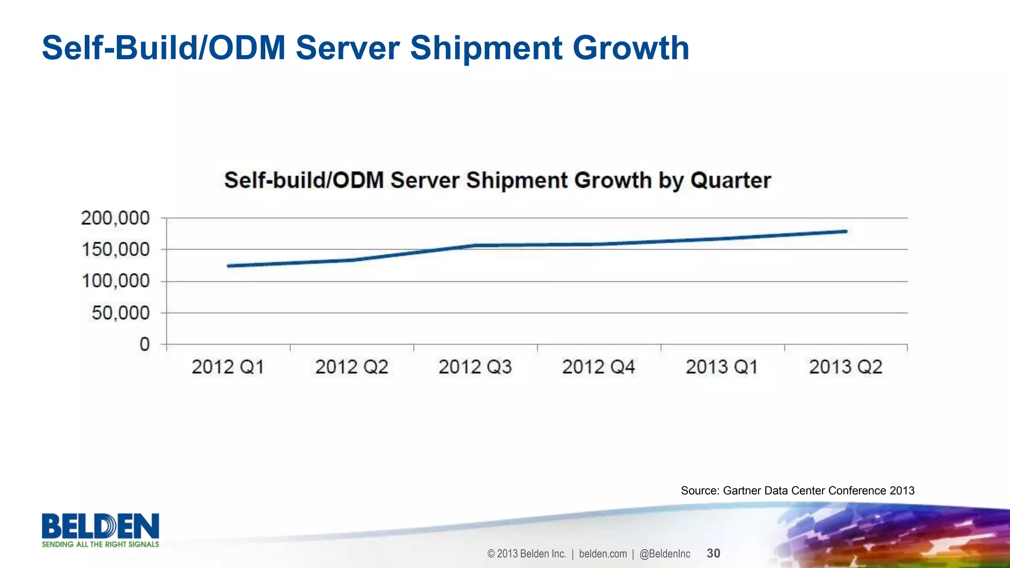 © 2013 Belden Inc. | belden.com | @BeldenInc 30
Self-Build/ODM Server Shipment Growth
Source: Gartner Data Center Conference 2013
 
