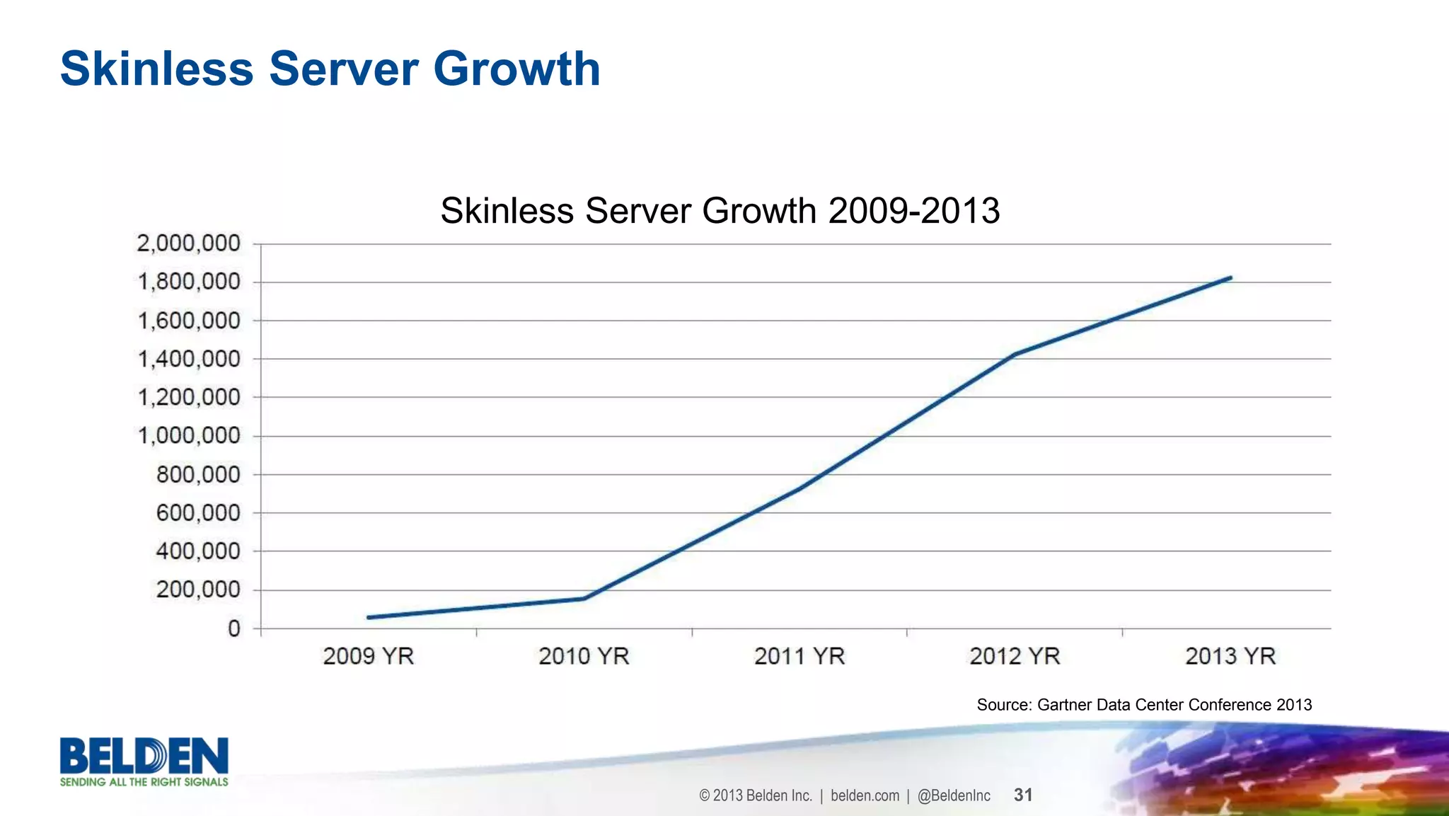 © 2013 Belden Inc. | belden.com | @BeldenInc 31
Skinless Server Growth
Skinless Server Growth 2009-2013
Source: Gartner Data Center Conference 2013
 