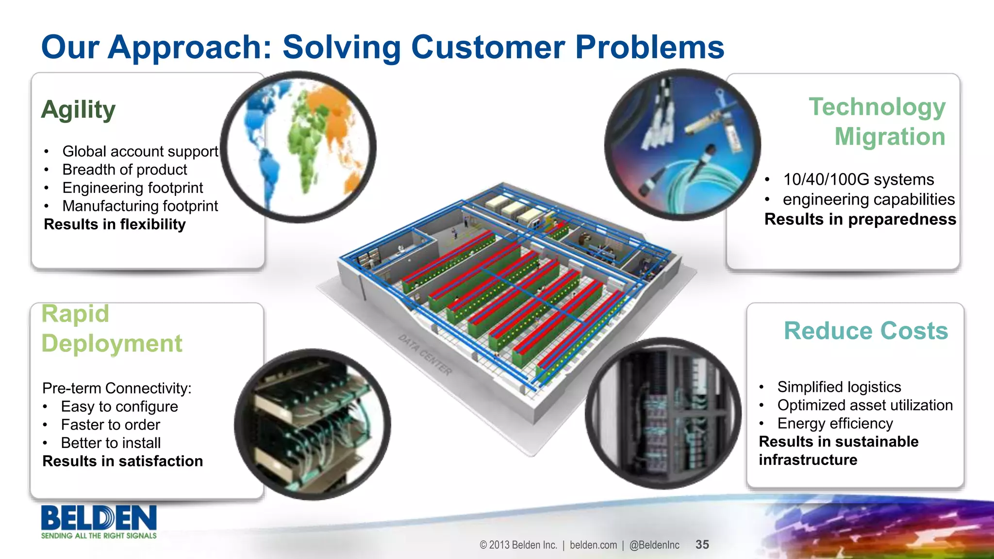 © 2013 Belden Inc. | belden.com | @BeldenInc 35
Our Approach: Solving Customer Problems
Agility
Reduce Costs
Rapid
Deployment
Technology
Migration• Global account support
• Breadth of product
• Engineering footprint
• Manufacturing footprint
Results in flexibility
Pre-term Connectivity:
• Easy to configure
• Faster to order
• Better to install
Results in satisfaction
• 10/40/100G systems
• engineering capabilities
Results in preparedness
• Simplified logistics
• Optimized asset utilization
• Energy efficiency
Results in sustainable
infrastructure
 