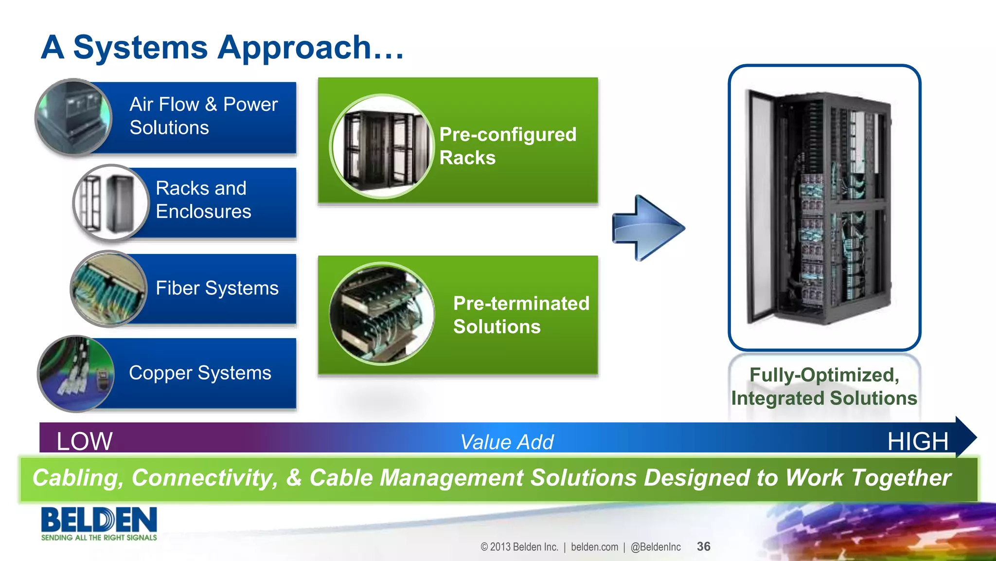 © 2013 Belden Inc. | belden.com | @BeldenInc 36
A Systems Approach…
Fully-Optimized,
Integrated Solutions
LOW HIGHValue Add
Air Flow & Power
Solutions
Copper Systems
Fiber Systems
Racks and
Enclosures
Pre-configured
Racks
Pre-terminated
Solutions
Cabling, Connectivity, & Cable Management Solutions Designed to Work Together
 