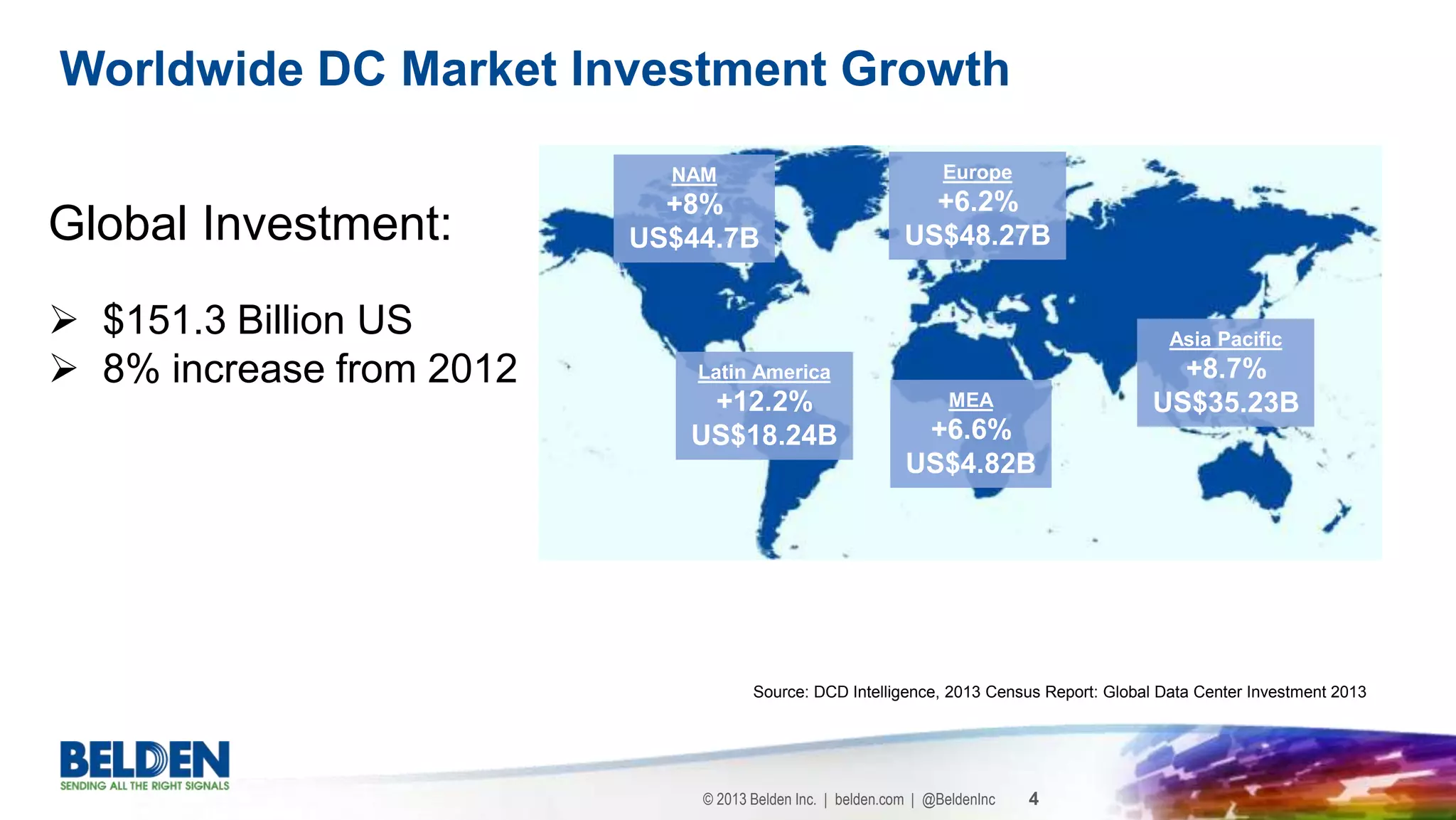 © 2013 Belden Inc. | belden.com | @BeldenInc 4
Worldwide DC Market Investment Growth
Source: DCD Intelligence, 2013 Census Report: Global Data Center Investment 2013
Global Investment:
 $151.3 Billion US
 8% increase from 2012
NAM
+8%
US$44.7B
Latin America
+12.2%
US$18.24B
Europe
+6.2%
US$48.27B
MEA
+6.6%
US$4.82B
Asia Pacific
+8.7%
US$35.23B
 