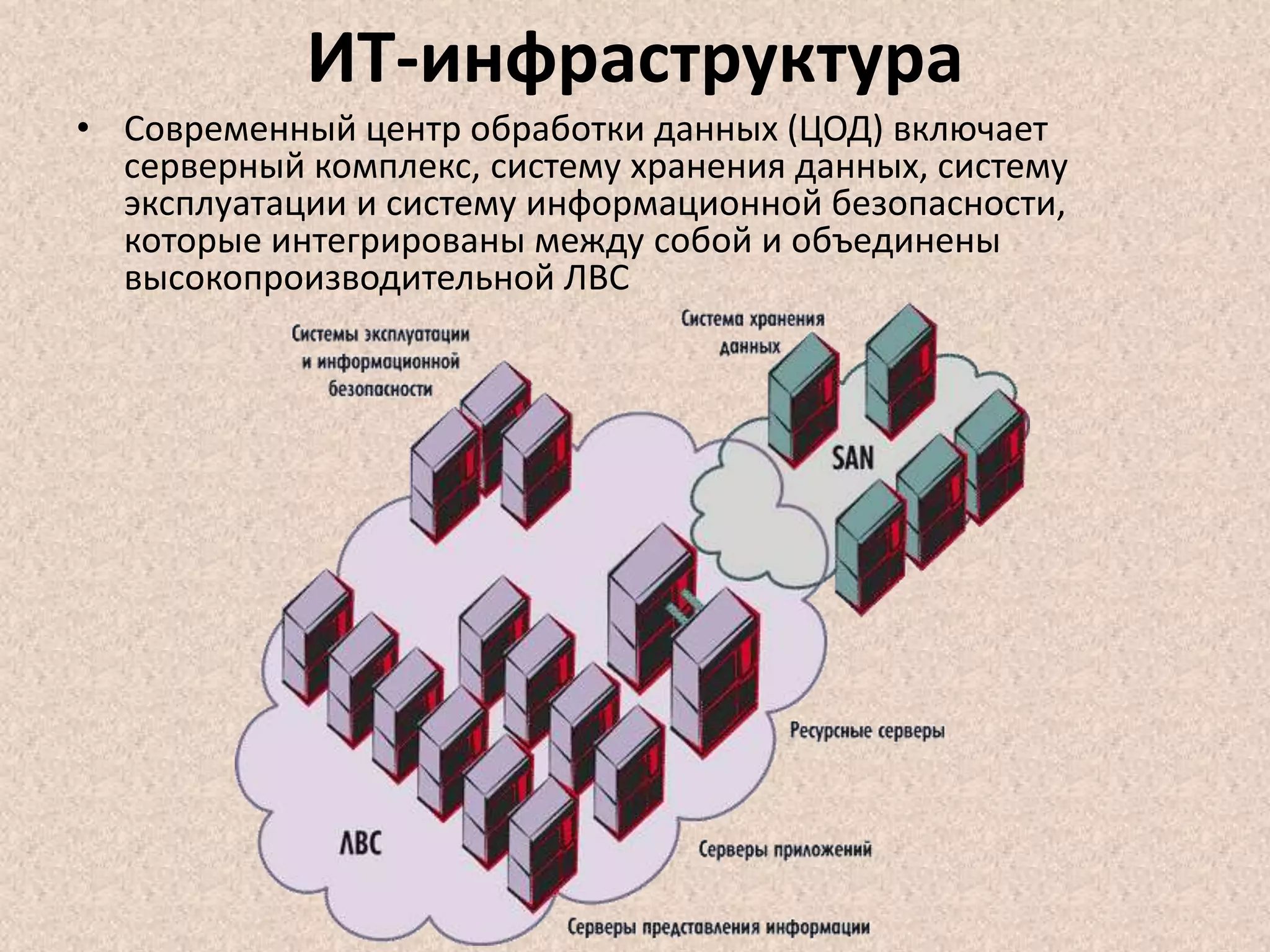 ИТ-инфраструктура
• Современный центр обработки данных (ЦОД) включает
серверный комплекс, систему хранения данных, систему
эксплуатации и систему информационной безопасности,
которые интегрированы между собой и объединены
высокопроизводительной ЛВС
 