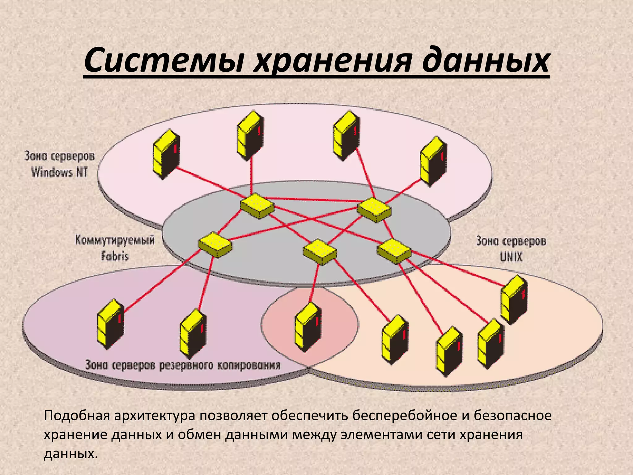 Системы хранения данных
Подобная архитектура позволяет обеспечить бесперебойное и безопасное
хранение данных и обмен данными между элементами сети хранения
данных.
 