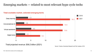 PwC | Data-Centric business and the knowledge graph
Emerging markets — related to most relevant hype cycle techs
25
Total projected revenue: $58.2 billion (2021)
Source: Tractica, Grandview Research and PwC analysis, 2019
 