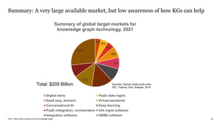 PwC | Data-Centric business and the knowledge graph
Summary: A very large available market, but low awareness of how KGs can help
26
4%
5%
5%
8%
8%
9%
14%
13%
8%
26%
Summary of global target markets for
knowledge graph technology, 2021
Digital twins PaaS--data mgmt.
DaaS (org. domain) Virtual assistants
Conversational AI Deep learning
PaaS--integration, orchestration Info mgmt software
Integration software DBMS software
Total: $205 Billion Sources: Gartner (hype cycle only),
IDC, Tractica, PwC analysis, 2019
 