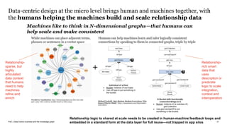 PwC | Data-Centric business and the knowledge graph
Data-centric design at the micro level brings human and machines together, with
the humans helping the machines build and scale relationship data
27
Relationship logic to shared at scale needs to be created in human-machine feedback loops and
embedded in a standard form at the data layer for full reuse—not trapped in app silos
Relationship-
sparse, but
highly
articulated
data context
that humans
need to help
machines
refine and
enrich
Relationship-
rich smart
data that
uses
description or
predicate
logic to scale
integration,
context and
interoperation
 