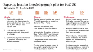 PwC | Data-Centric business and the knowledge graph
Goals:
1. Relationship enable the
integration of a dozen disparate
datasets that contain clues about
the 10,000+ different skills
PwCers offer.
2. Unify the integration with a
purpose-built graph data model,
or ontology.
3. Deliver uniquely relevant answers
to questions about skills and
abilities of interest.
Means:
Tap the ontology building and expand
AI enabling expertise of our partner
Semantic Arts + Franz
Interview stakeholders who
Gain access to each data source.
Work with the Cross-Line of Service
Data Platform (XDP) team to ingest
all data sources using Workbench.
Design and build the context and
integration graph.
Provide natural language means of
querying the graph and retrieving
results (such as via chatbot).
Challenges:
• Access to data sources requires
finding the owners of the source,
negotiating access and obtaining
either excerpts or live access
• Many sources could be off limits
or considered too sensitive, even
for a short-term pilot
• The most useful data could be
social media data that platform
owners and others habitually
mine, and yet….
• Are data protection laws putting
those sources beyond reach of a
regulated entity such as PwC?
Expertise location knowledge graph pilot for PwC US
November 2019 – June 2020
34
 