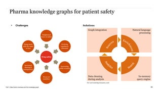 PwC | Data-Centric business and the knowledge graph
Pharma knowledge graphs for patient safety
• Challenges
44
Solutions
Drug safety
Heightened
focus on safety
Evolving
regulatory
demands
Increasing
public scrutiny
Focus on
analytics
Increased
sharing &
transparency
Doing more
with the same
or less
Graph integration Natural language
processing
Data cleaning
during analysis
In-memory
query engine
PwC and Cambridge Semantics, 2018
 