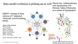 PwC | Data-Centric business and the knowledge graph
Data model evolution is picking up as well
ADEPT: includes A fixed
schema of 7 relational
“channels” and 40 building
blocks
“Sense” of the channels:
Thing = the part
Use = the whole
Variety = the symbol
Word = the meaning
Subject = the individual
Object = the group
Source = the context
Source: Greg Sharp of ADEPT, 2020
Planck Inst. mathematicians
now representing The
Periodic Table of Elements
as a series of hypergraphs.
This particular representation depicts the
elements related by their chemical bonds.
Source: Formal
structure of periodic
system of elements
Wilmer Leal
and Guillermo Restrepo,
Proceedings of the
Royal Society A, 03 April
2019
7
 