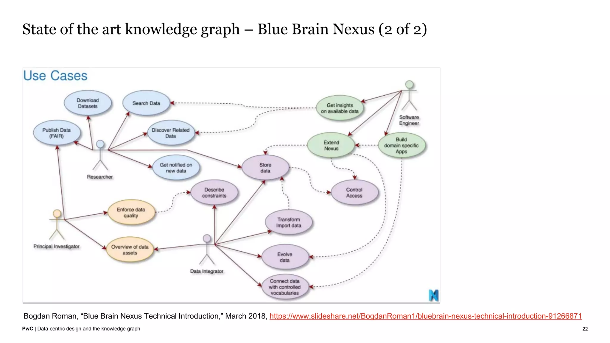PwC | Data-centric design and the knowledge graph
State of the art knowledge graph – Blue Brain Nexus (2 of 2)
22
Bogdan Roman, “Blue Brain Nexus Technical Introduction,” March 2018, https://www.slideshare.net/BogdanRoman1/bluebrain-nexus-technical-introduction-91266871
 