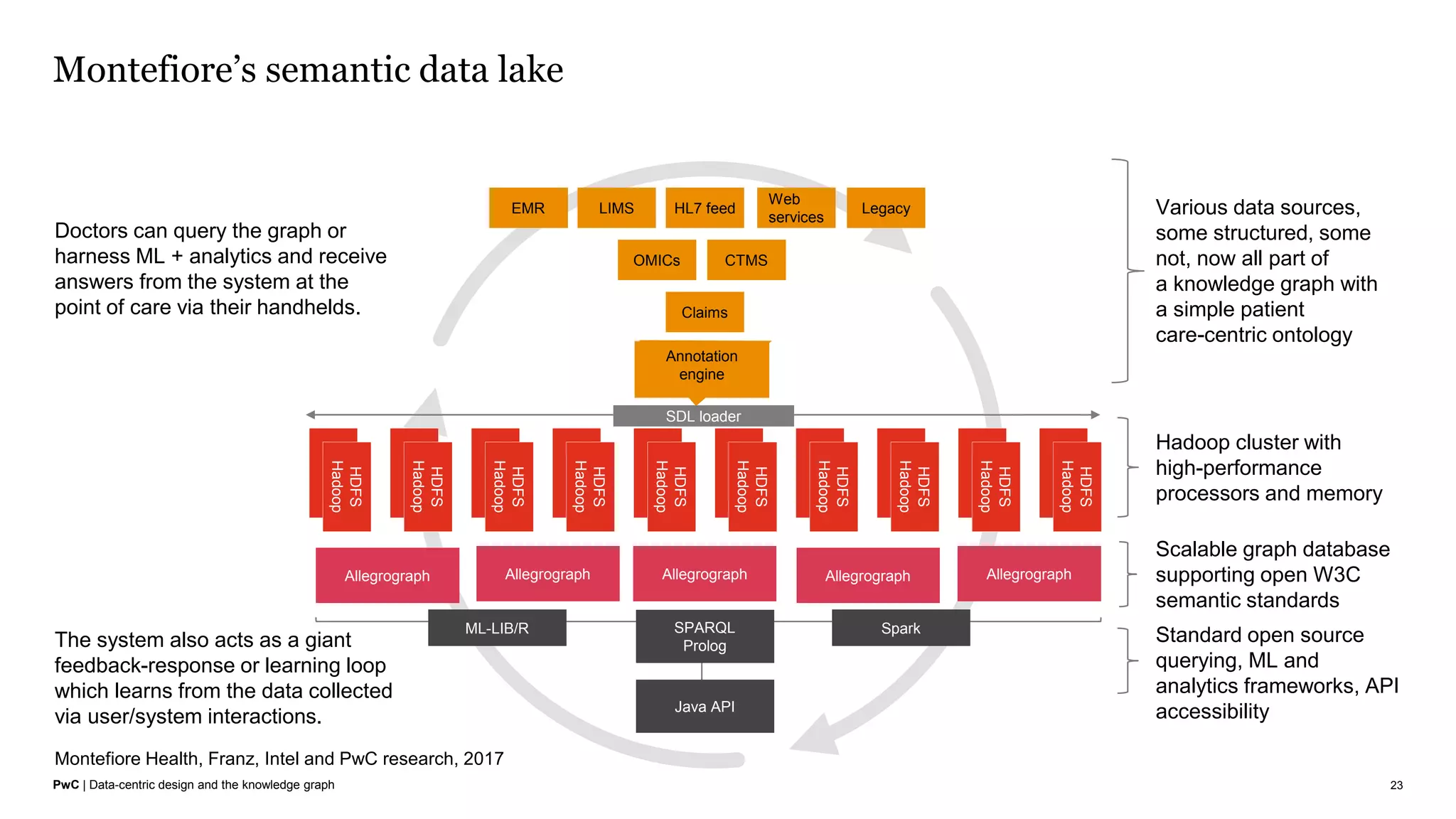 PwC | Data-centric design and the knowledge graph
Montefiore’s semantic data lake
23
Montefiore Health, Franz, Intel and PwC research, 2017
Various data sources,
some structured, some
not, now all part of
a knowledge graph with
a simple patient
care-centric ontology
Hadoop cluster with
high-performance
processors and memory
Scalable graph database
supporting open W3C
semantic standards
Standard open source
querying, ML and
analytics frameworks, API
accessibility
HL7 feed
Web
services
EMR LIMS Legacy
OMICs CTMS
Claims
Annotation
engine
HDFS
Hadoop
HDFS
Hadoop
HDFS
Hadoop
HDFS
Hadoop
HDFS
Hadoop
HDFS
Hadoop
HDFS
Hadoop
HDFS
Hadoop
HDFS
Hadoop
HDFS
Hadoop
AllegrographAllegrographAllegrographAllegrograph Allegrograph
SDL loader
ML-LIB/R SPARQL
Prolog
Spark
Java API
Doctors can query the graph or
harness ML + analytics and receive
answers from the system at the
point of care via their handhelds.
The system also acts as a giant
feedback-response or learning loop
which learns from the data collected
via user/system interactions.
 