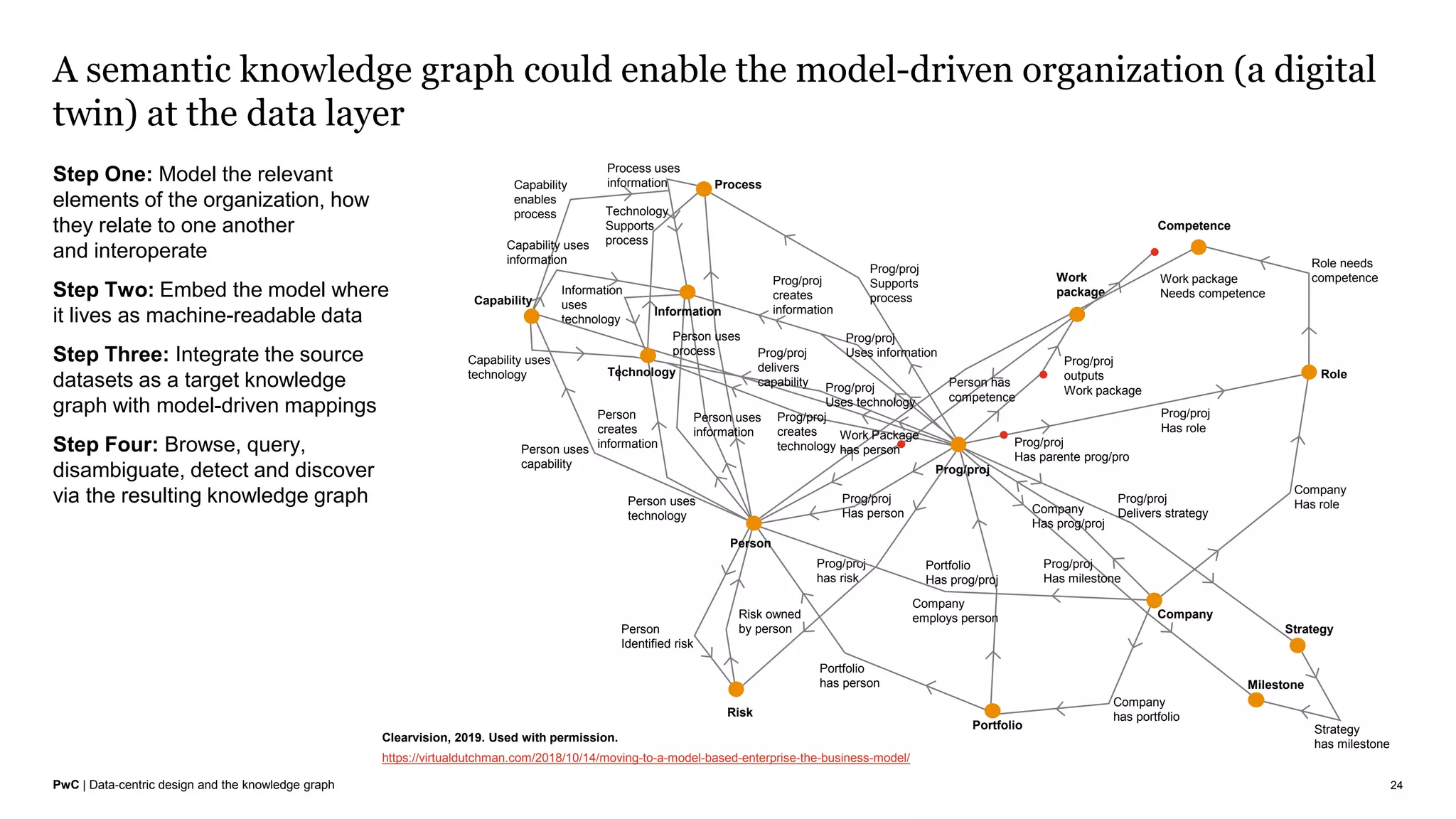 PwC | Data-centric design and the knowledge graph
A semantic knowledge graph could enable the model-driven organization (a digital
twin) at the data layer
24
Step One: Model the relevant
elements of the organization, how
they relate to one another
and interoperate
Step Two: Embed the model where
it lives as machine-readable data
Step Three: Integrate the source
datasets as a target knowledge
graph with model-driven mappings
Step Four: Browse, query,
disambiguate, detect and discover
via the resulting knowledge graph
Capability
enables
process
Process uses
information
https://virtualdutchman.com/2018/10/14/moving-to-a-model-based-enterprise-the-business-model/
Clearvision, 2019. Used with permission.
Prog/proj
creates
information
Prog/proj
Supports
process
Prog/proj
Has person
Prog/proj
creates
technology
Person uses
process
Person uses
information
Person
creates
information
Person uses
technology
Person uses
capability
Capability uses
technology
Information
uses
technology
Technology
Supports
process
Prog/proj
has risk
Portfolio
has person
Risk owned
by personPerson
Identified risk
Company
employs person
Portfolio
Has prog/proj
Prog/proj
outputs
Work package
Prog/proj
Has role
Prog/proj
Has parente prog/pro
Company
Has prog/proj
Prog/proj
Delivers strategy
Prog/proj
Has milestone
Company
has portfolio
Strategy
has milestone
Company
Has role
Role needs
competenceWork package
Needs competence
Work
package
Process
Information
Person
Risk
Portfolio
Milestone
Strategy
Company
Role
Competence
Technology
Capability
Capability uses
information
Prog/proj
Uses information
Prog/proj
Uses technology
Prog/proj
delivers
capability
Prog/proj
Work Package
has person
Person has
competence
 
