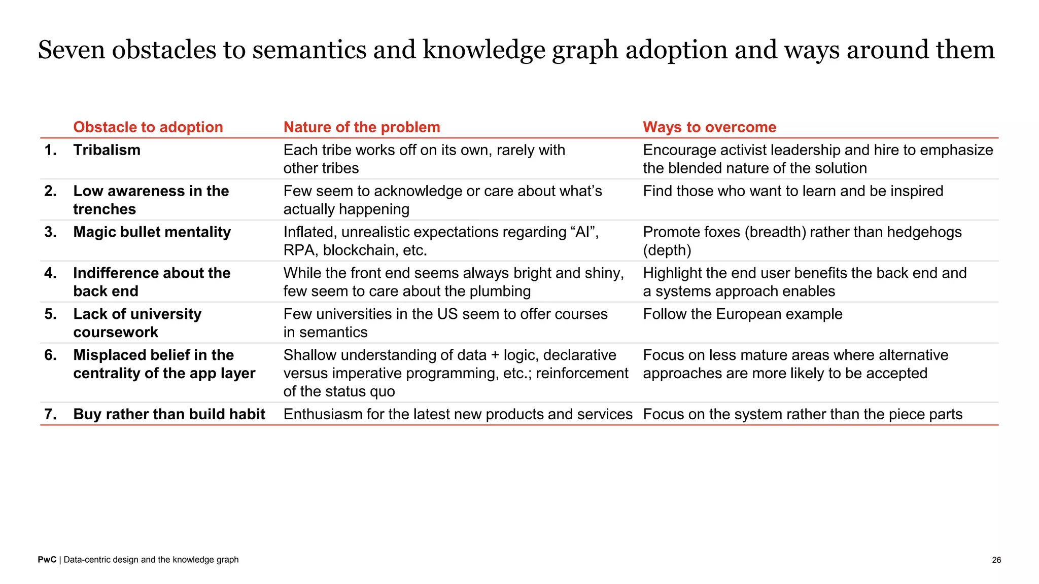 PwC | Data-centric design and the knowledge graph
Seven obstacles to semantics and knowledge graph adoption and ways around them
26
Obstacle to adoption Nature of the problem Ways to overcome
1. Tribalism Each tribe works off on its own, rarely with
other tribes
Encourage activist leadership and hire to emphasize
the blended nature of the solution
2. Low awareness in the
trenches
Few seem to acknowledge or care about what’s
actually happening
Find those who want to learn and be inspired
3. Magic bullet mentality Inflated, unrealistic expectations regarding “AI”,
RPA, blockchain, etc.
Promote foxes (breadth) rather than hedgehogs
(depth)
4. Indifference about the
back end
While the front end seems always bright and shiny,
few seem to care about the plumbing
Highlight the end user benefits the back end and
a systems approach enables
5. Lack of university
coursework
Few universities in the US seem to offer courses
in semantics
Follow the European example
6. Misplaced belief in the
centrality of the app layer
Shallow understanding of data + logic, declarative
versus imperative programming, etc.; reinforcement
of the status quo
Focus on less mature areas where alternative
approaches are more likely to be accepted
7. Buy rather than build habit Enthusiasm for the latest new products and services Focus on the system rather than the piece parts
 