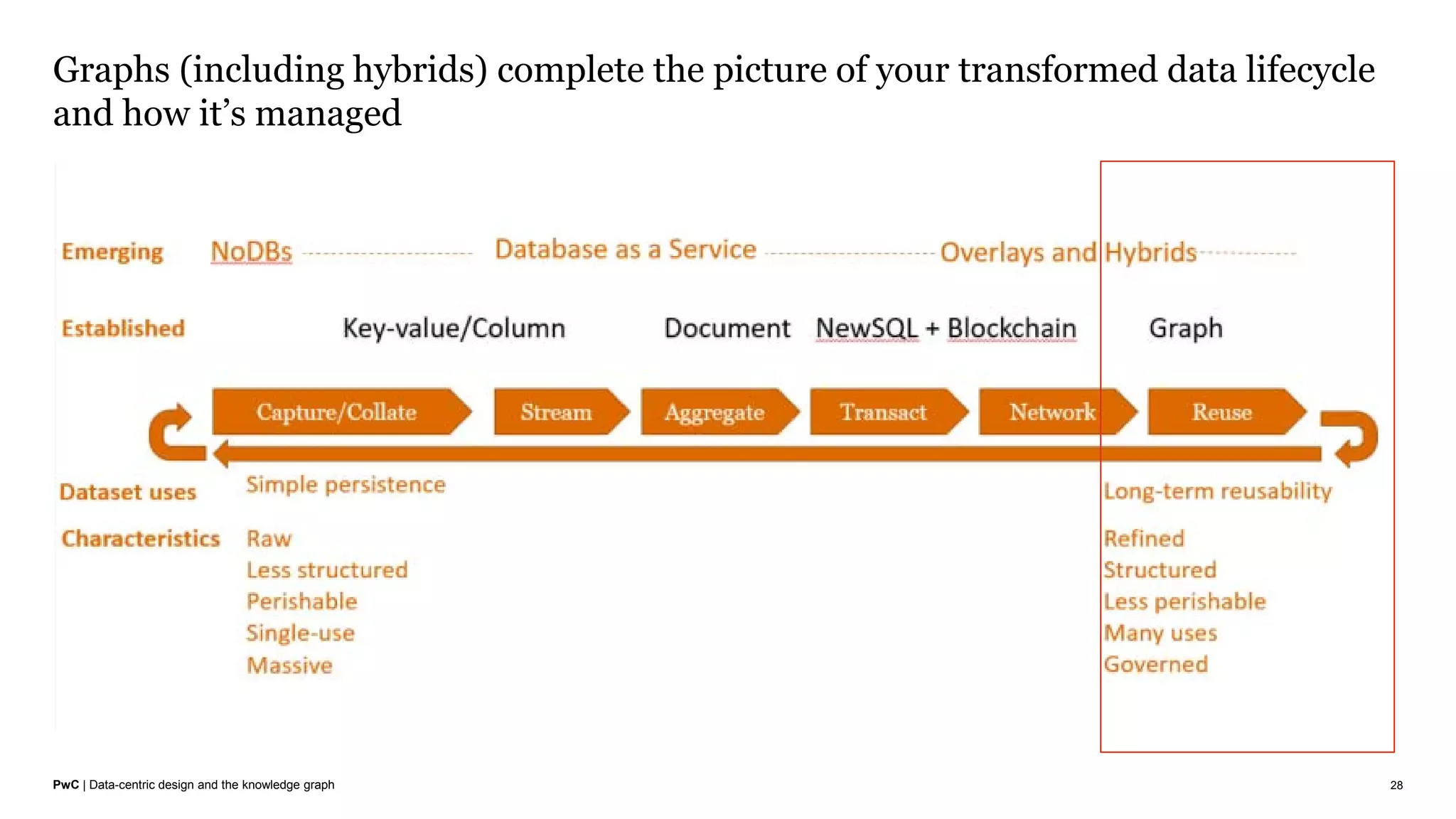 PwC | Data-centric design and the knowledge graph
Graphs (including hybrids) complete the picture of your transformed data lifecycle
and how it’s managed
28
 