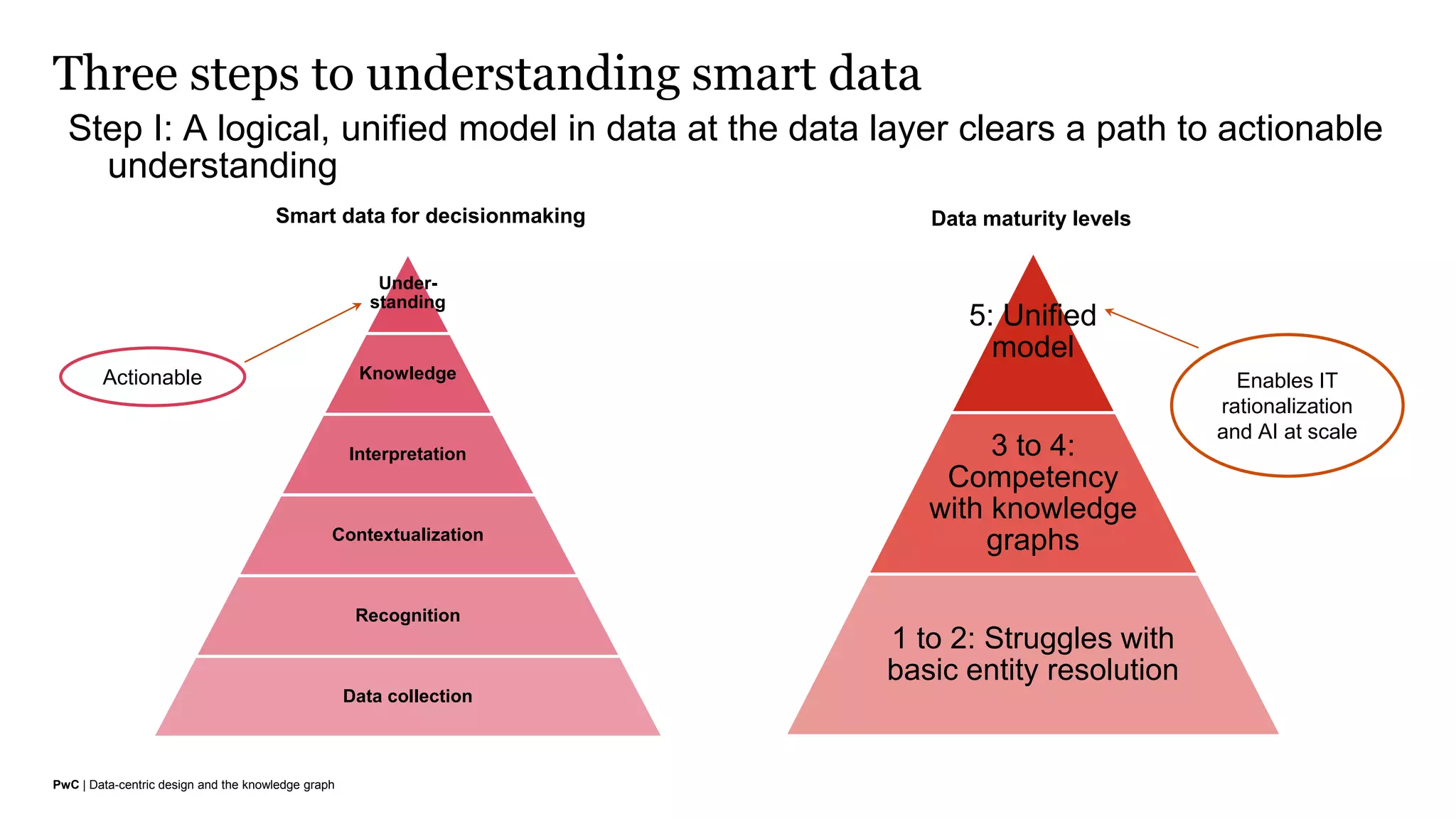 PwC | Data-centric design and the knowledge graph
Three steps to understanding smart data
Step I: A logical, unified model in data at the data layer clears a path to actionable
understanding
5: Unified
model
3 to 4:
Competency
with knowledge
graphs
1 to 2: Struggles with
basic entity resolution
Under-
standing
Knowledge
Interpretation
Contextualization
Recognition
Data collection
Smart data for decisionmaking Data maturity levels
Actionable Enables IT
rationalization
and AI at scale
 